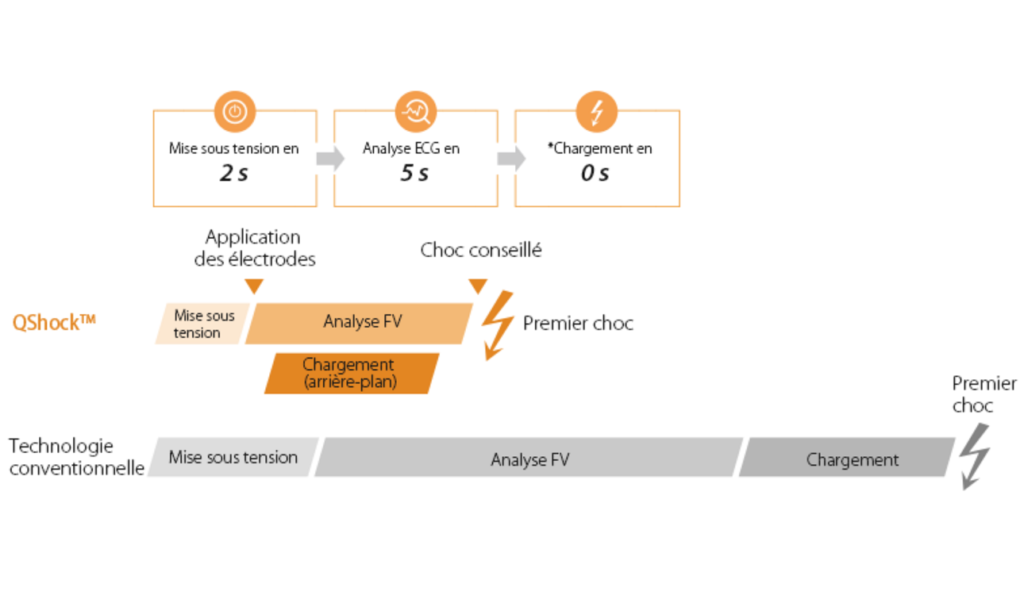 rapidité de choc du mindray par rapport aux autres technologies